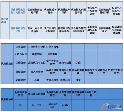 圖1 制造業供應鏈管理涵蓋領域