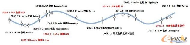 圖3 供應鏈管理主流廠商的并購與演進