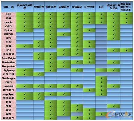 圖5 主流供應鏈軟件各功能一覽表
