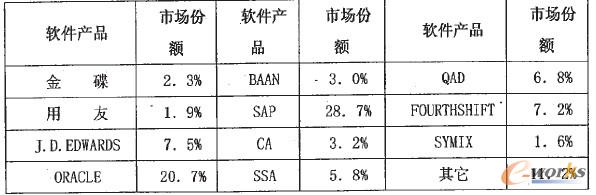 ERP����(y��ng)�����Ї��Ј��ķ��~