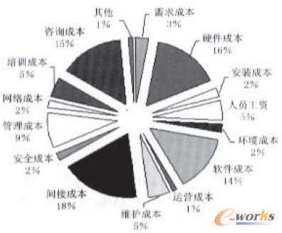 �D3 ĳ��IERP�Ŀ�ĳɱ��Y��