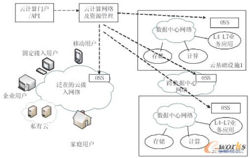 云計算中網(wǎng)絡(luò)層次