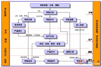 支持以交付驅(qū)動的項目生命周期管理