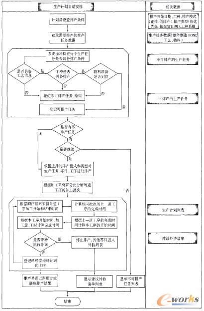 圖2 計劃排產實現流程圖