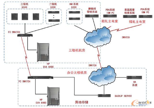災備系統設計方案架構圖