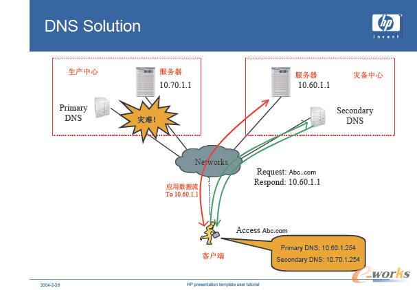 災(zāi)難發(fā)生時(shí)DNS 切換原理