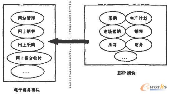 ERP與電子商務整合系統