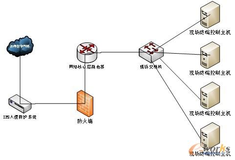 IPS入侵防御系統(tǒng)