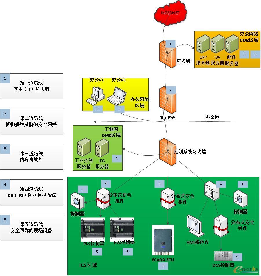 工廠信息安全網(wǎng)絡架構