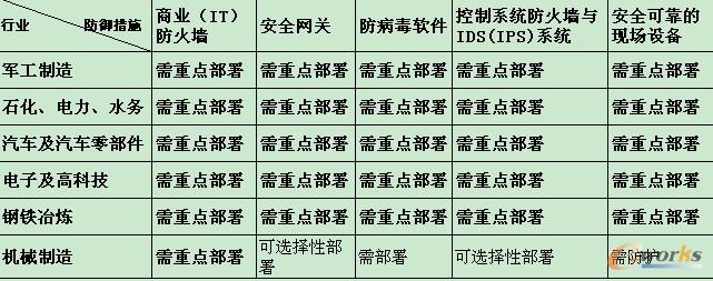 不同行業(yè)防御部署重點