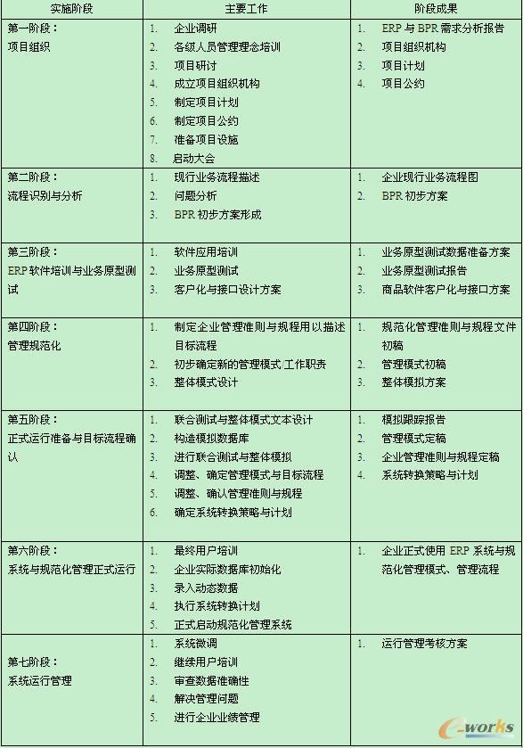 ABC��˾��ʩ����ERP�^�̵��A�΄��֡����A�εĹ������A�γɹ�һ�[��