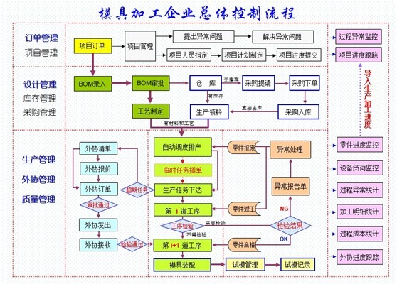 ģ���ИIERPϵ�yMES��Q����