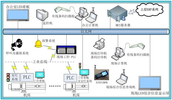 網絡架構示意圖