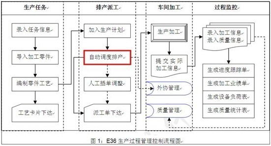 機(jī)械加工解決方案流程