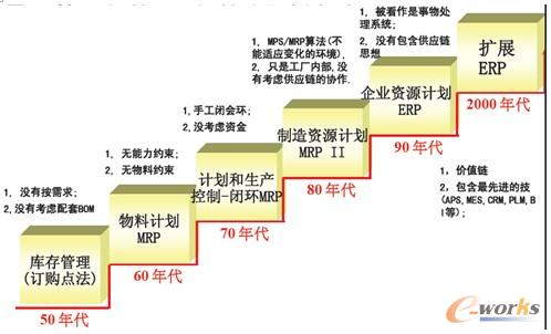 �D1 ��I(y��)����ϵ�y(t��ng)ERPϵ�y(t��ng)�Ěvʷ�ͽ���