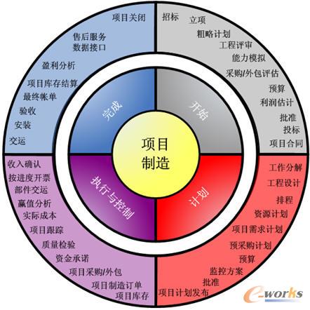 U9項目制造解決方案