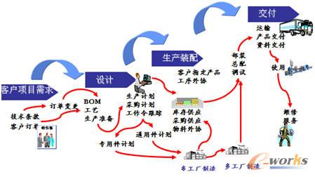 項目制造的管理特點