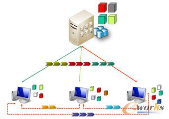 圖表2 集中部署 協同應用
