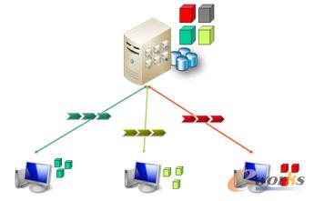圖表1 集中部署 獨立應用