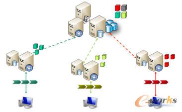 圖表3 分散部署 獨立應用