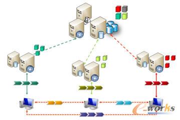 圖表4 分散部署 協同應用