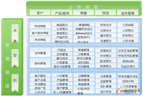 圖表3:組件化業務模式范例