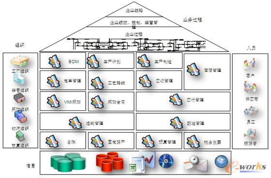 圖表2:U9企業服務組件化建模