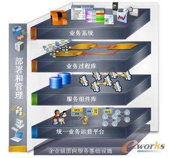 圖表1:支持SOA架構業務運營平臺