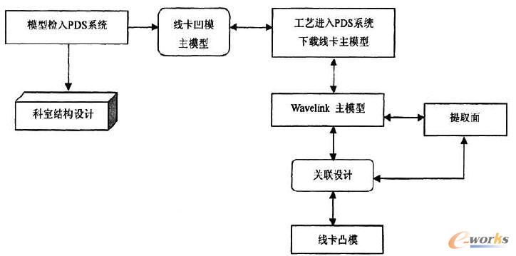 PDS�л�����ģ�͵�ģ�߲����O(sh��)Ӌ(j��)