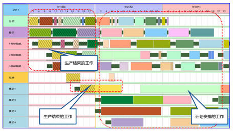 訂單工序 進度甘特圖 排程甘特圖