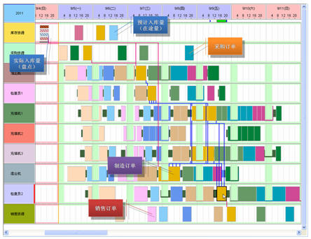 PMC 排程 排產 銷售、制造、庫存、采購訂單關聯圖