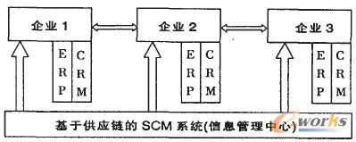 圖2 基于集成化供應鏈的SCM系統