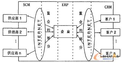 圖1 單獨企業視角下的整合模型