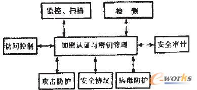 互聯(lián)網(wǎng)安全技術(shù)的體系結(jié)構(gòu)