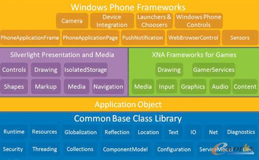  Windows Phone�ܘ�(ժ��MSDN Windows Phone�_�lָ��)