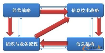 圖3 戰略一致性模型(SAM,Strategic Alignment Model)