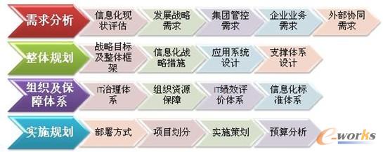 圖4 e-works信息化規劃方法體系