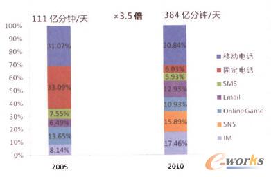 中國用戶互聯網溝通時長變化
