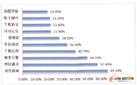 2010年手機上網Top10