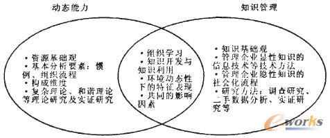 圖1 動(dòng)態(tài)能力與知識(shí)管理研究的異同