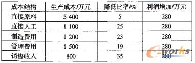 表1 某家具企業(yè)的五方面生產(chǎn)成本