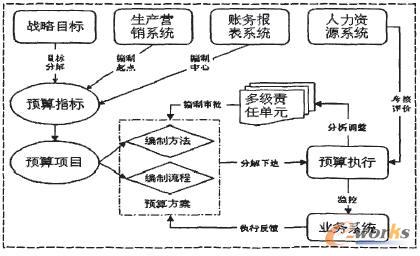 圖4-1 全面預算管理信息系統