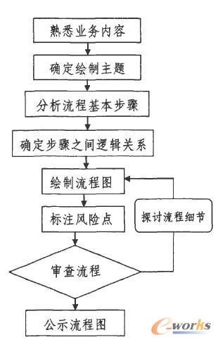繪制流程圖基本步驟