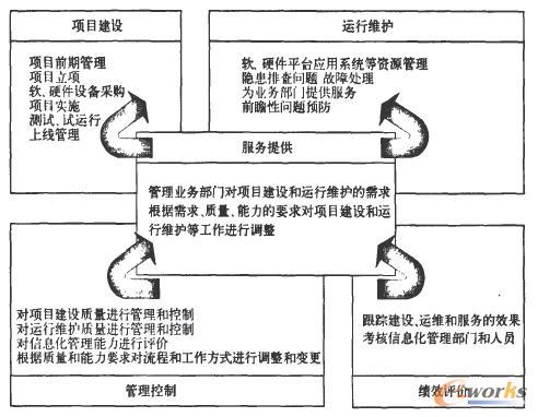 電力企業信息化管理模型一流程組