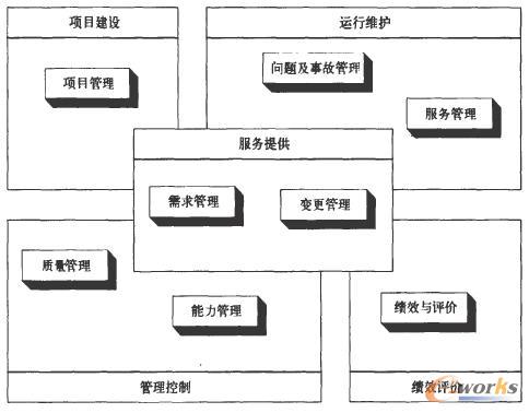 電力企業信息化管理模型一流程