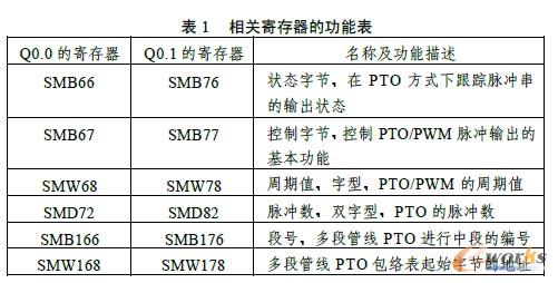 【PLC在數控定位控制系統中的應用】本文詳述了用PLC控制步進電機實現數控系統的定位控制功能的方法,新型PLC的高速脈沖輸出功能有效的避免了掃描周期的影響,完成快速移動和精密定位。