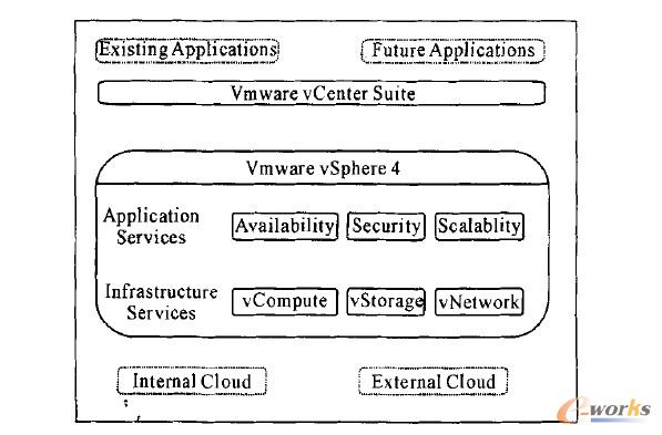 圖1 VMware vSphere的基本架構