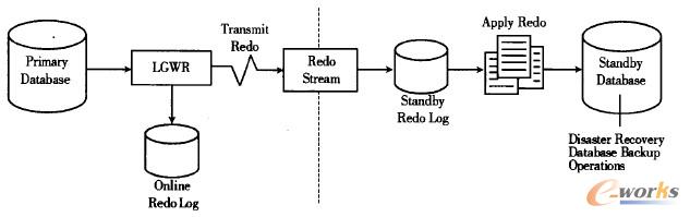 �D3 Oracle DataGuardԭ��D