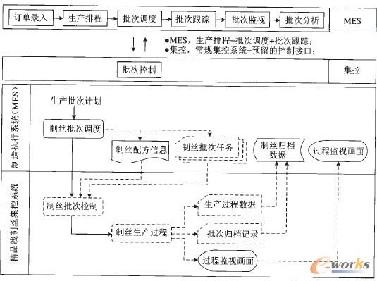 �D3 MES�c�ƽz����ϵ�y�ļ���