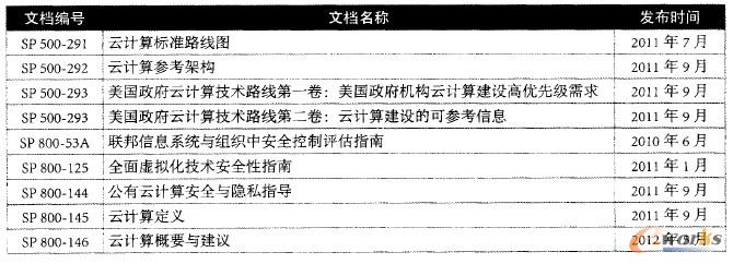 ��1 NIST��Ӌ���؄e������